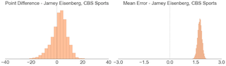 Illustration for article titled Which Fantasy Football Sites Have The Best Projections?